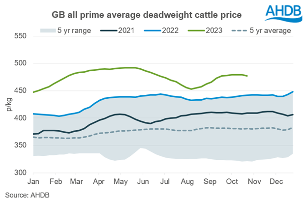 GB all prime average deadweight cattle price